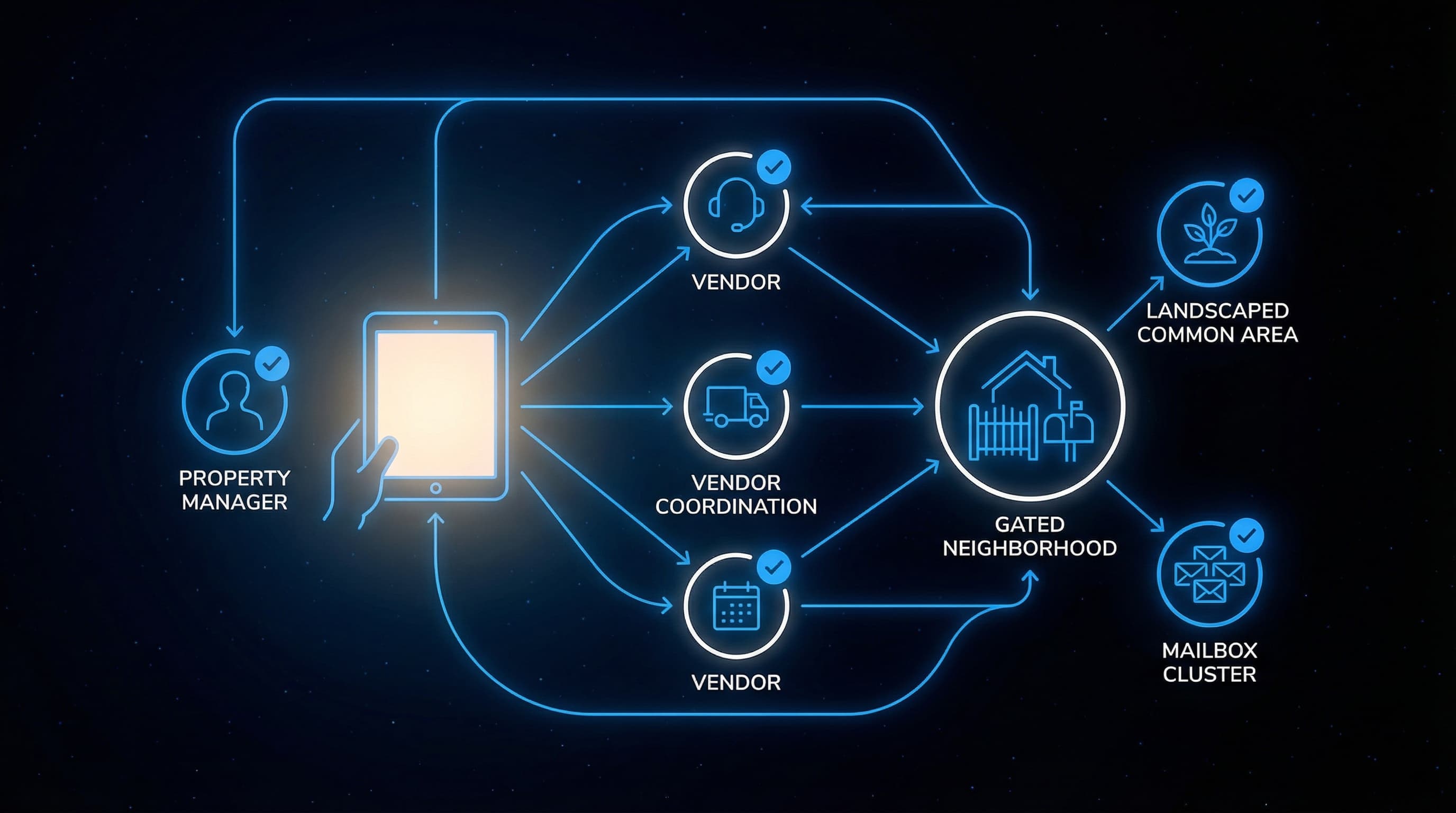 Vendor Coordination for HOA & Property Management